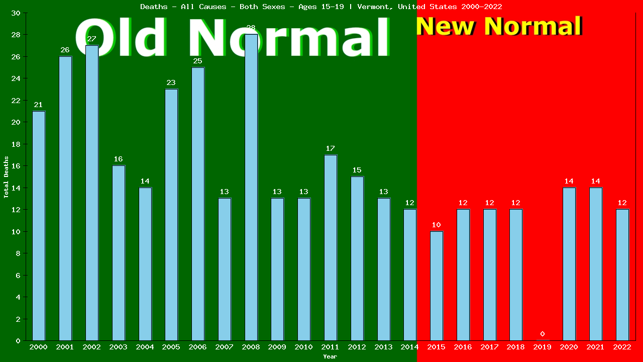 Graph showing Deaths - All Causes - Teen-aged - Aged 15-19 | Vermont, United-states